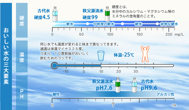 美味しい水の三大要素「硬度」硬度10〜100がおいしいとされていrます。(秩父源流水:46)「温度」体温の-25度、10度前後が美味しく飲むコツ。「pH」中性が理想。(秩父源流水:7.9)